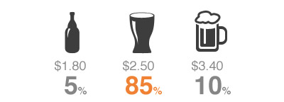 beer pricing experiment 3