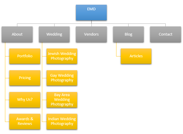 single service wedding photographer website structure