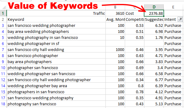 wedding photographer san francisco value of keywords