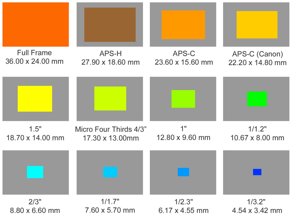 various camera sensor sizes